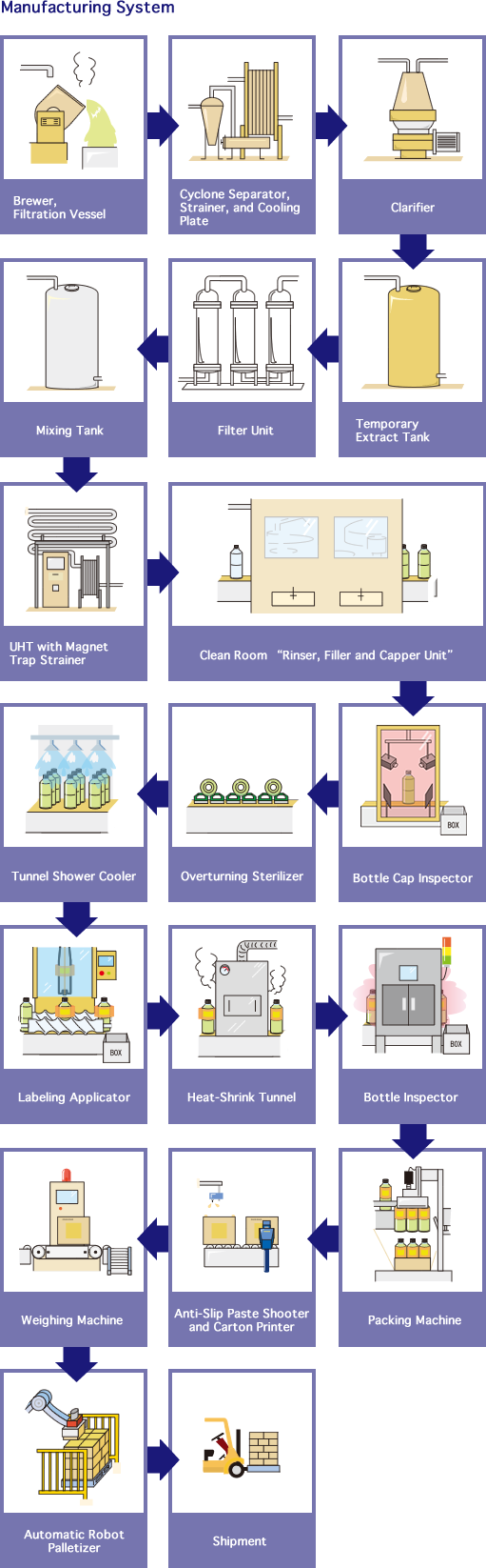 Manufacturing System